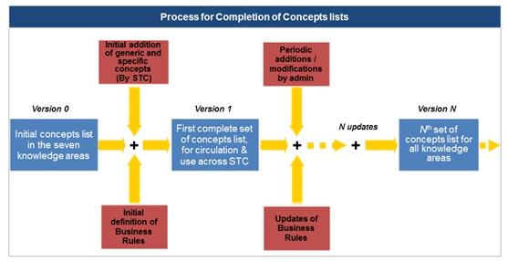 Fig. 10 : STC KM approach [18](Adopted from STC)