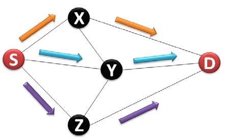 Figure 1 : Protocol Architecture of 802 Standard Family The 802.11 standard includes a series of specifications which standardize MAC and Physical Layer of WLAN. This standard includes several different Physical Layers (802.11, 802.11b, 802.11a, 802.11g); but these Physical Layers use the same MAC layer. The following figure gives one overview of specifications of the 802.11 standard.