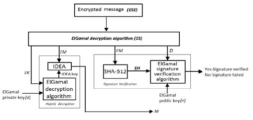 Figure 2 : ESE Decryption Figure 3 and 4 shows the block diagram of SES technique for encryption and decryption respectively.