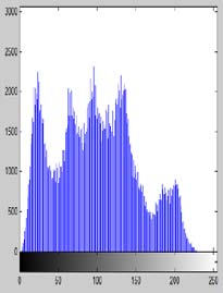 Figure 4: Comparison of PSNR of several classical operators