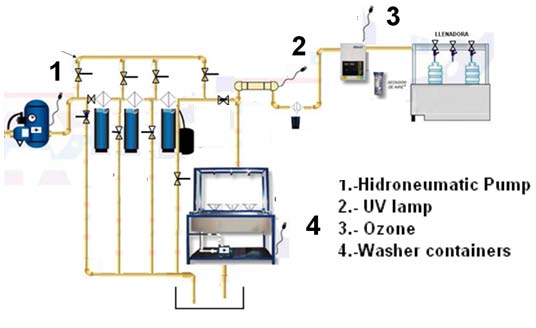 Figure 2 : Standard equipment water purification