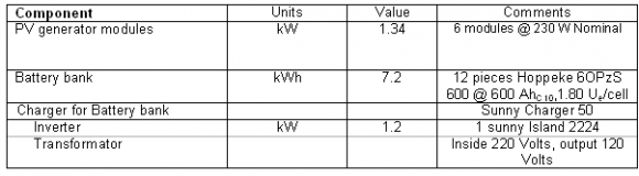 Solar Energy, to Contribute to Sustainable Development of Mexico charger controller that distributes load DC batteries.), See Figure System load electro cars, photovoltaic Island type (Proposal) Proposal number three hybrid system load. (more photovoltaic wind) Proposal for battery charging stations of electric hybrid systems based automotive charging, photovoltaic panels and wind systems, which can be used in supermarkets and public places. While this is also based on an idea still in Fraunhofer research in Karlsruhe Germany. For cars specifically for this use, the contribution of authors (Barrera, Nuño), is to use already existing 100% electric cars and hybrids. See diagram 6 Diagram 14 : Proposal C) VIII.