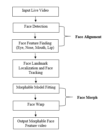 Fig. 1: System Diagram of Proposed System Therefore, we converted each video frame to have an equal size. The resolution of the input image allows us to detect more depth of video frames. In our system, we used 68 Primary and Secondary landmark points [33] as shown in figure 2. The landmark points are used to find the exact position of the face feature and used to reshape the features. The system extracts a set of x/y coordinates on the input face. These face landmark points are fed into the image deformation method that reshapes the face parameter as per the user requirement provided as input. The Facial feature is the lip, Right eyebrow, Left eyebrow, Right eye, Left eye, Nose, Jaw, and chin. Kazemi and Sullivan [33]proposed a One Millisecond Face Alignment with an Ensemble of Regression Trees based method used for face landmark detection. We used this method for accurate landmark detection on the user's face. We used a pre-trained facial landmark detector to