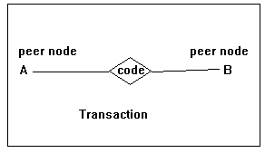 Figure 1: Blockchain Where A is peer node and T is transaction II. MAPREDUCE ALGORITHMS The Relational Data set is representation with domains and tuples [14]. Map is reading data sets and Reduce is writing datasets Definition: A relational database or data set is defined as collection of attributes A 1 . A 2 ... A m and is represented as