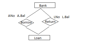 Figure 9: Steiner Tree Blockchain is direct transactions from source to destination; For instance, the amount for account to another account shall be transferred with 'OTP number (Steiner nod).