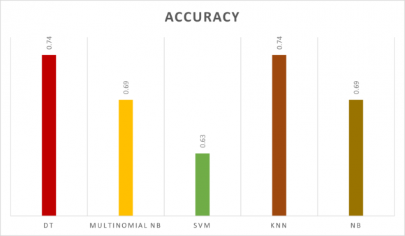 Fig. 8: Results of the accuracy using different Classifiers