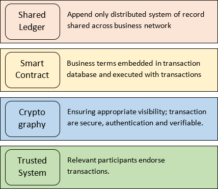 Figure 1: Four core building blocks of Blockchain framework