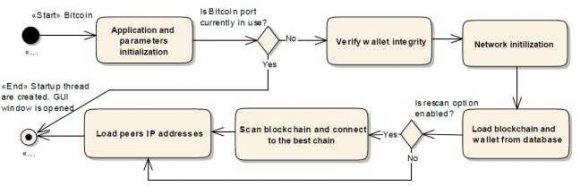 Figure 5: Bitcoin transaction domain model (Source [12])