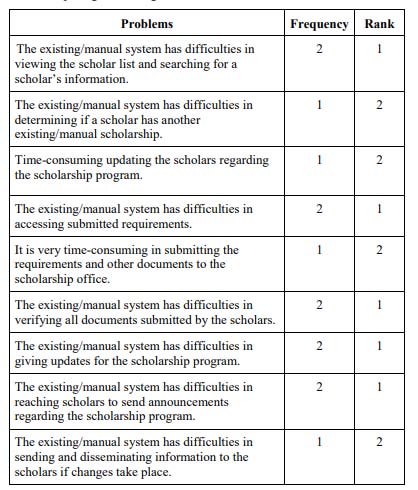 presents the problems encountered by the Admin and Scholarship Officer on the Existing/Manual System relative to Scholarship Program Management. Based on the result, parameters one, four, six, seven, and eight ranked first. According to the study conducted by Ayishetu Seidu (2017), increasing numbers of scholar applicants become their major problem since they have manual management of scholarship. The researchers found that more scholarship officers have trouble in scholarship program management. Evaluation of the Existing/Manual System of the problems encountered by Scholars in terms of Scholarship Application Table