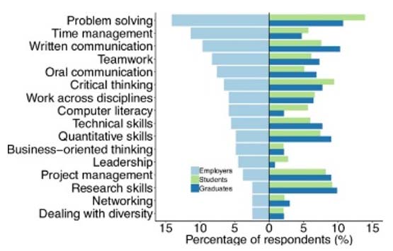 Fig. 1: Transferable skills required in MSc and PhD students