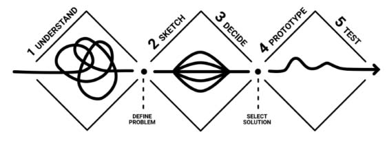 Fig. 3: Design Sprint Phases (Elena, Andrés, López-Vázquez & Fernández-Ibáñez, 2022)