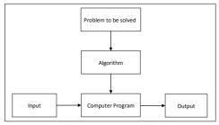 Fig. 1: The Notion of the Algorithm