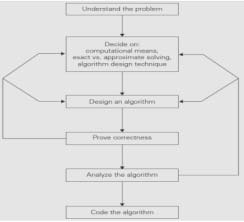 Fig. 2: Algorithm Design and Analysis Process [1] a) Problem RecognitionRead the problem's description attentively to fully comprehend the problem statement; this is the 1st step in constructing an algorithm.
