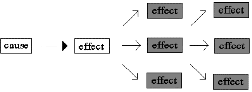 Figure 3 : Cause and effects dynamics of bottom-up spatial activities-Source: by AuthorThe bottom-up planned actions are spatial tactics/reactions by which time and space co-existence have implemented. And tempo-spatial co-existence policies can immediately re-act urban society's upheavals. In figure4, the incremental tempo-spatial changes have been manifested. The emphasizing on relationship between space and time has been formulated in the most diverse planning theories and has fascinated mankind from the beginning until the conventional planning strategy by which real-time tends to zero.