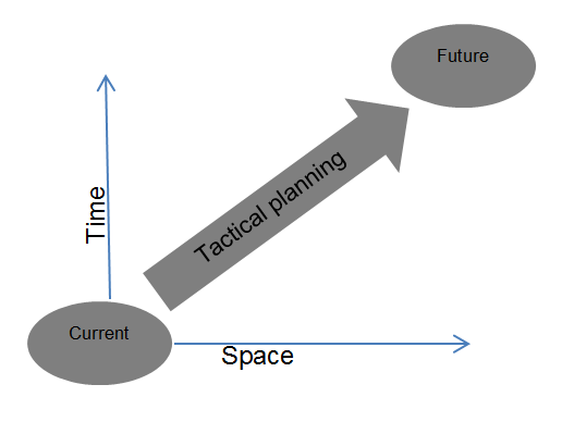 Figure 4 : Co-existence of time and space in tactical planning; 1-The efficiency: is the operational level of planning via asking" how can we best deploy and control resources?" 2-The effectiveness: is the tactical level of planning via asking" how can we best organize ourselves to reach success?" 3 -The competitiveness: is t he strategic level of planning via asking" what are our aims and what are marketable to do global competitiveness?" -Source: by Author