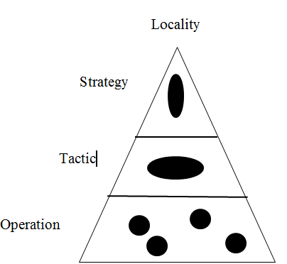 Figure 8 : Synergy in between two localities strategies, tactics and operations -Source: by Author