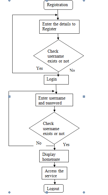 Figure 3.1 : Registration and Login b) Leave Request