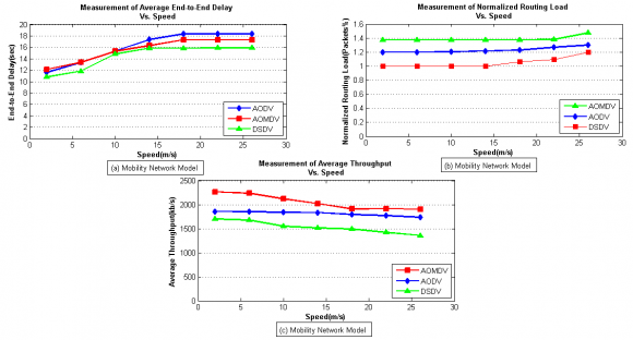 Fig.11 shows the results generated for throughput with respective time. NARADA achieves better throughput as compared Global Journal of Computer Science and Technology Volume XIV Issue VI Version I Journals Inc. (US)
