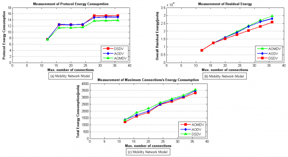 Figure 9.1 (a, b, c) and Figure 9.2 (a, b, c)shows protocol energy, remaining energy and the maximum number of connections energy consumption respectively. Figure9.1 (a) and 9.2 (a) shows that DSDV protocol consumes more energy compared to AOMDV and AODV. It is clear from the figure9.2(a) that in mobility scenario, all the protocol consumes more energy than fixed scenario. The life time (battery) of the node for AOMDV is higher than other protocol. To utilize the same path for route discovery process of DSDV, the node life time expires (battery power) which consumes more bandwidth and energy than reactive protocols like AOMDV and AODV. In the case of a link failure, AOMDV has the ability to make longer battery and node's life time because of the proper utilization in choosing a path. Figure9.1 (b) and 9.2(b) shows the overall residual energy of each route in the route discovery process. The overall residual energy of AOMDV and AODV in both cases higher than DSDV because of proper utilization stale routes and choosing alternate paths when it's needed. DSDV routing protocol is updated its all routing protocols if its need to be changed. For this reason residuals energy is less than AODV and AOMDV.Figure 9.1 (c) and 9.2(c) depicts that the maximum number of connection energy consumption. The number of sources of DSDV