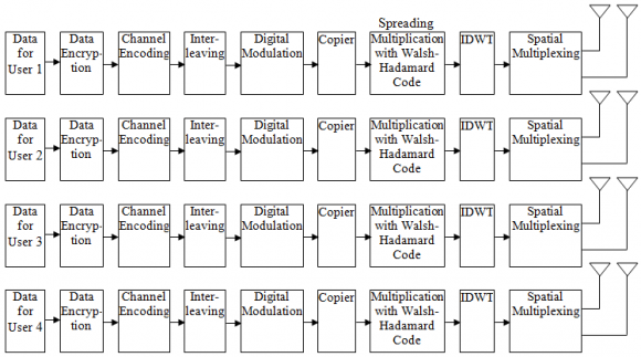 Figure 2 : Effect of different digital modulations under MMSE channel equalization technique in DWT based MIMO MC-CDMA system with implementation of convolutional coding scheme