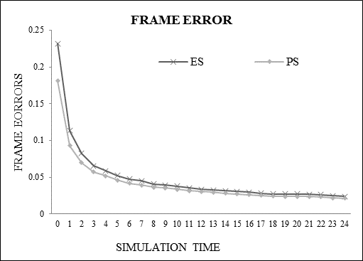 Figure 2 : Frame error versus simulation time Fig.2 represents a graph indicating the frame error of both proposed system and the existing system