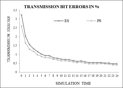 Figure 3 : Transmission error versus simulation time Fig.3represents a graph indicating the Transmission error of both proposed system and the existing system versus to the simulation time. In both the systems, as the simulation time increases, the transmission error decreases. In the existing system initially the transmission error was 3.3 at t=1 unit of time and gradually reduced to 0.6 at 24 units of time. In the proposed system initially the frame error was 2.6 which reduced to almost 0.05.