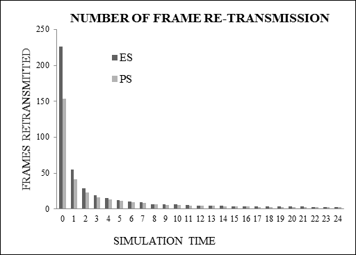 Figure 5 : Transmission errors versus PSNR Fig.5represents a graph indicating the transmission error versus the PSNR (peak-signal to noise ratio) of both proposed system and the existing system. In both the systems, as the PSNR increases, the transmission error increases. In the existing system initially the transmission error was 1900 atPSNR=0 dB and this gradually increased to 5500 at PSNR=4 dB .In the proposed system initially the transmission error was 1900 which at last increased to almost 5000 at 4 dB