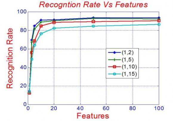 Figure 4 : Feature extraction using KPCA Typical kernel functions are (a) The radial basis function (RBF), defined as