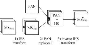 Figure 2 : IHS fusion principle The standard fusion method of IHS technique is as follows: i. Read the PAN and MS images as inputs ii. Resize the MS image based on the PAN size iii. Transform the RGB components to the IHS components iv. Modify the PAN image with respect to the MS image by using histogram matching of PAN image with Intensity level of MS image v. Intensity component replaced by the PAN vi. Reverse transform will obtain high resolution MS image In IHS fusion, he the transformation of RGB to IHS will be based on the following formulas.