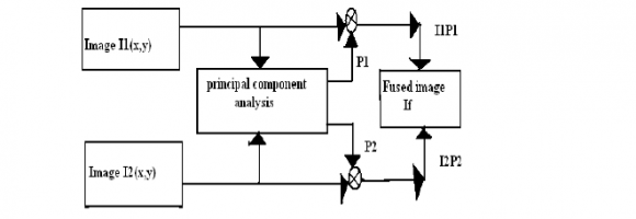 Figure 3 : Image fusion development using PCA