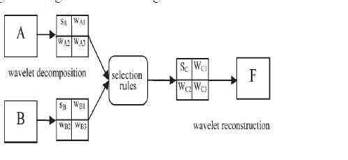 Figure 4 : Fusion of image using selection method e) Discrete Wavelet Transform (DWT)The discrete wavelet transform[10] is a spatialfrequency domain disintegration that presents a bendable multi-resolution analysis of an image. In 1-D, the mean of the wavelet transform is corresponding to the signal as a superposition of wavelets. If a isolated signal is correspond to by f(t) its wavelet decomposition is then