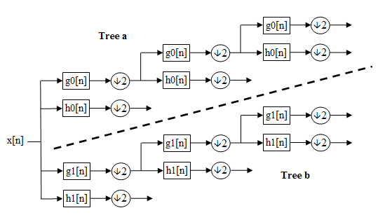 Figure 7 : Image fusion using DWT of two Katrina image f) Dual Tree Complex Wavelet TransformIn this method, fusion is executed using the masks to remove information from the decomposed structure of DT-CWT[11]. Figure8demonstrates the complex transform of a signal using two split DWT decompositions: Tree a and Tree b.
