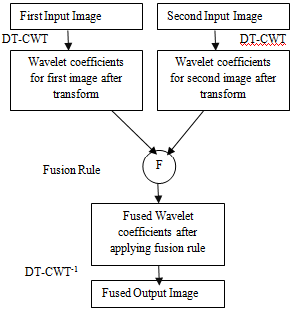Figure 8 : DT-CWT StructureIt can be observed that the DT-CWT structure, involves both real and complex coefficients. It is known that DT-CWT is relevant to visual sensitivity. Fusion procedure involves the formation of a fused pyramid using the DT-CWT coefficients which are obtained from the decomposed pyramids of the source images. The
