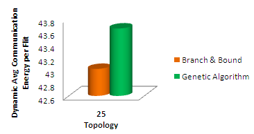a. Average Communication Energy per flit b. Average flit latency Global Journal of Computer Science and Technology Volume XIV Issue IV Version I Journals Inc. (US) Energy Efficient Branch and Bound based On-Chip Irregular Network Design