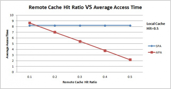 Figure 1: Remote Cache Hit Ratio Vs Average Read Access Time (Local cache hit ratio value is 0.3)