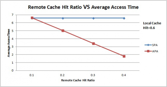 Figure 2 : Remote Cache Hit Ratio Vs Average Read Access Time (Local cache hit ratio value is 0.4)