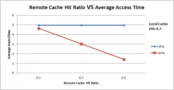 Figure 3 : Remote Cache Hit Ratio Vs Average Read Access Time (Local cache hit ratio value is 0.5)