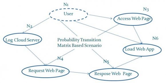 Figure 3 : Interaction of each Node Related Forensic Action on Cloud Environment For example, the user visits the e-commerce web application deployed in cloud for hacking the user's personal information. The Node N1 and N2 comprise who logged into the server, the N3 and N4 describes when and what web page is being accessed etc. The N5, N6 specify when and which programs are being executed. Based on the six nodes of forensic actions, all of the summarized forensic data are derived and logged in the cloud server with time intervals. Based on the communication of each node, the probability of Forensic action is determined by our Cloud Forensic Investigation Model using Markov Chain.When user established the connection to the cloud server then server allow to access the web page and request the web page from user. The cloud server allow and response to authentication users only. If the user authentication verified successfully then load web application to allow access web application and request wed application.