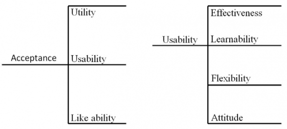 Figure 2 : Shackel's definition of Usability (1991)