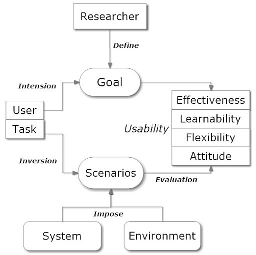 Figure 3 : The Research Theoretical Framework