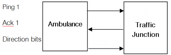Figure 2.1.2 : The ambulance signals the system to make the road available