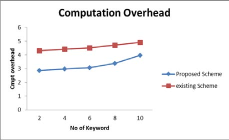 Figure 4 : Computation Overhead