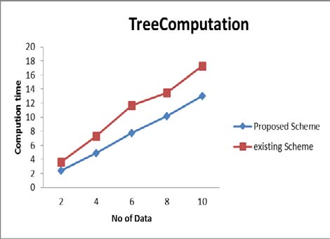 Figure 6 : Computation of Tree Structure