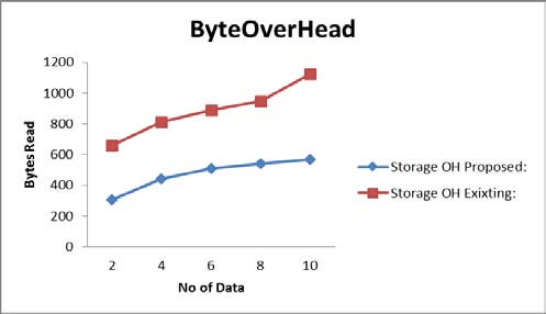 Figure 7 : Computation of Byte Overhead
