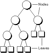 Figure 2 : Represents the Three Tree Traversals II.