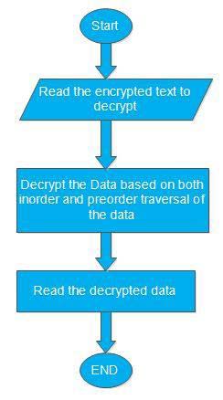 Figure 6 : Describes application of BFS on the derived tree This is all the data related to decryption end.