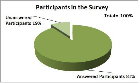 Figure 3 : Response of participants over privacy policyThe majority of the respondents, which is 36%, are not familiar or not sure what this terminology actually means what concept is behind in privacy policy. 23% of the respondents know exactly what it is and how it works whenever they subscribe themselves to a service provider. Lastly, 22% of the respondents have never heard this term before and may be they have no idea about the terminology of privacy policy. The result in fig4shows out almost 50% of the common users has no interest to read the privacy policy whenever they became a new subscriber of a service provider.