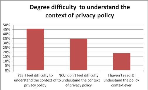 Figure 7: Level of confidentiality of personal informationWe have asked from our participants to what extent they are confident enough to give their personal information to a service provider. We analyzed the results as shown in fig 7 that 81 percent of the respondents are not confident to give their personal information to the service provider and just 19% of the respondents are confident to give their personal information to the service provider. Finally, we have asked from our participants that whether they are aware whenever their service operator amends the privacy policy on website or on any other platform of communication.