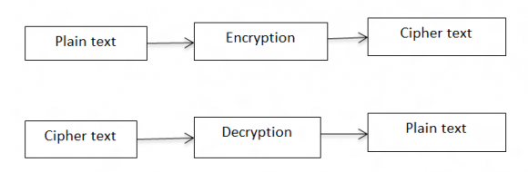 Figure1: Encryption and Decryption Process V. Objective 1. An unauthorized person cannot get the original text. 2. If any person tries to get the plaintext than he/she get the encrypted form text. 3. If the authenticated person knows the key than get the plaintext. 4. It must detect integrity violence. An attacker must not be able to replace false packets for legitimate ones i.e. multiple packets should not be modified 5. It must detect integrity violence. An attacker must not be able to replace false packets for legitimate ones i.e. multiple packets should not be modified.VI.