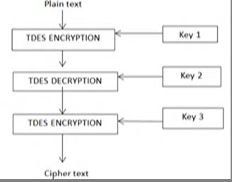 Figure 2 : Tdes Encryption Decryption Process i. Advantages 1. TDES Algorithm not Easy to break. 2. It is more Secure rather than DES.ii. Disadvantage 1. This algorithm take 3 times more than DES.